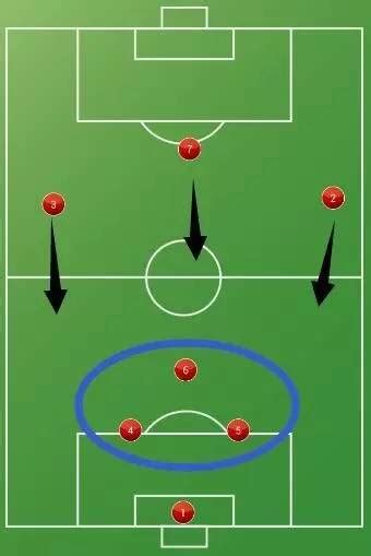 解析七人制足球231阵型: 前锋突前压制后卫、形成四后卫防守