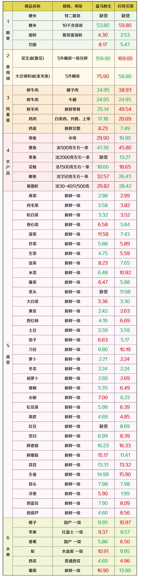 上海虹口区最新物价信息(7月8日发布) - 上海慢慢看