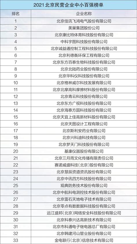 2021北京民营企业百强榜单_公告提示_首都之窗_北京市人民政府门户网站