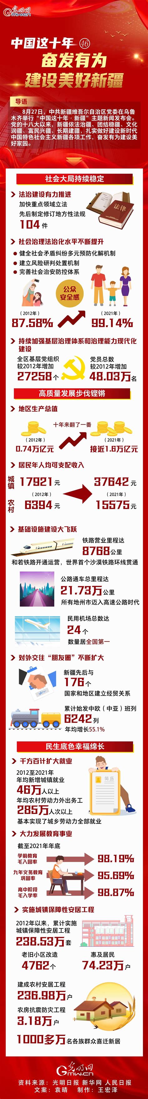 【中国这十年㊻】一图速览 奋发有为建设美好新疆 - 周到上海