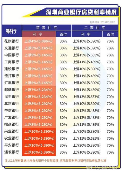 深圳商业银行最新房贷利率表，首套房有望回归基准利率？ - 知乎
