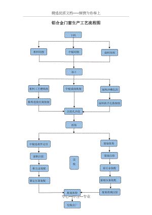 铝合金门窗生产工艺流程图(共1页)－金锄头文库
