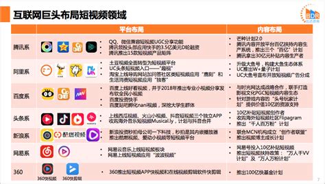 2019年第3季度中国短视频市场研究报告 - 研究报告 - 比达网-专注移动互联网行业的市场研究和数据交流平台