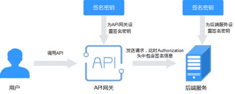 创建并使用签名密钥-API网关-开放API网关-签名密钥 - 天翼云