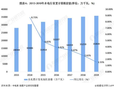 2020年中国水电行业市场现状与发展趋势分析_我国