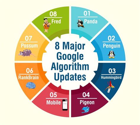 9 Major Google Algorithm Updates Explained - [Infographic 2018]