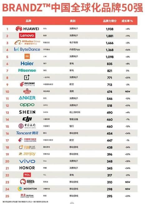 中国全球化品牌50强榜单出炉 这家科技厂商排第一__财经头条