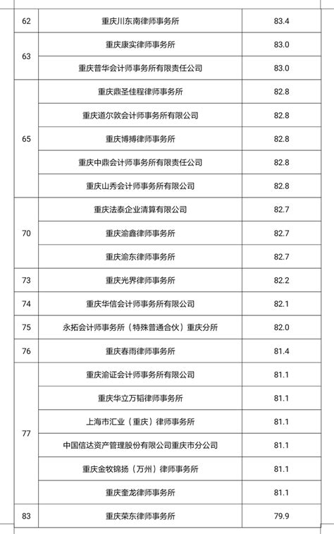 关于机构管理人2020年履职情况评分的公示-重庆市第五中级人民法院网