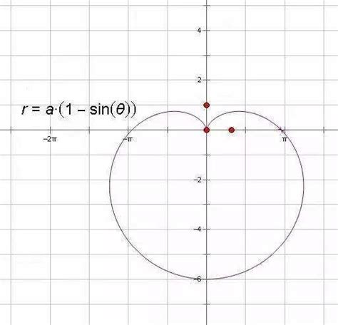 心形函数图像，写成f（x）的形式