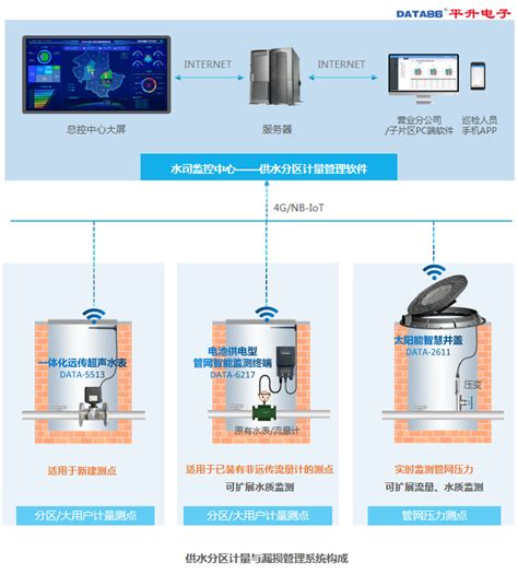 供水管网漏损管理系统-解决方案_供水管网_分区计量_中国工控网