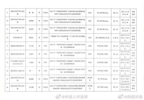 许昌市体育局2021年申报二级运动员公示名单