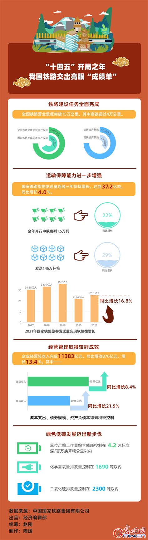 中国建成全球最大高铁网！营业里程占世界七成，日服务3亿人次出行 高铁营业里程 高速公路网 邮政快递网 国家综合立体交通网 八纵八横高铁网 交通强国 城市通勤 多式联运 第1张