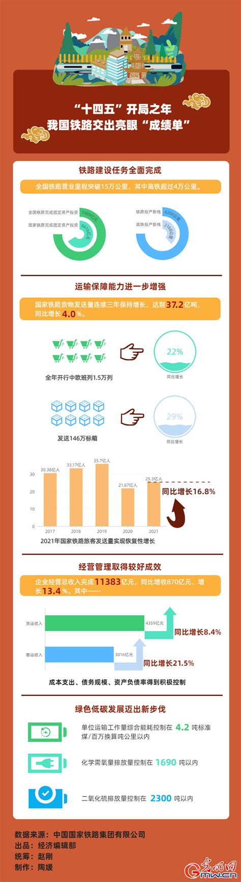 2021年全国高铁里程排行：广东居首，7省突破2000公里_澎湃号·政务_澎湃新闻-The Paper