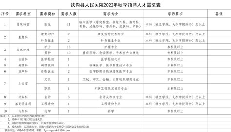 周口市扶沟县人民医院2022年招聘方案，含护理20名-郑优人才网