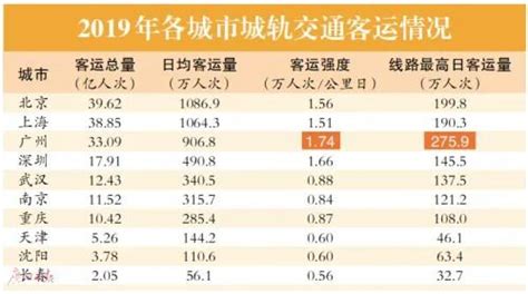 广州地铁2019年客流量数据获得多项全国第一- 广州本地宝