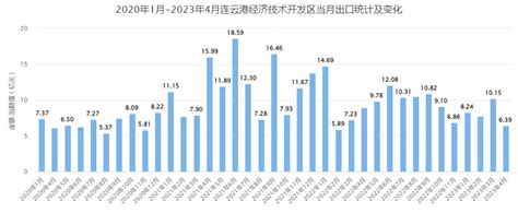 2020年-2023年4月连云港经济技术开发区当月进出口统计：4月进口超4.1亿元-尚普咨询公司