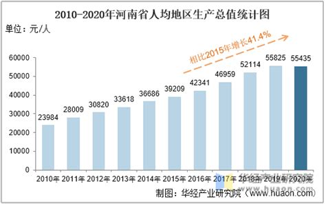 2010-2020年河南省地区生产总值、产业结构及人均GDP统计_地区宏观数据频道-华经情报网