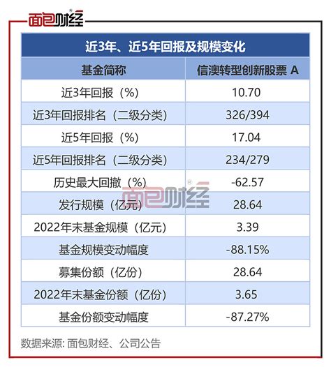 信达澳亚基金：产品成立7年多亏损10%，收取管理费0.66亿 信澳转型创新股票A 成立于2015年4月，管理人为信达澳亚基金。截止2023年3 ...