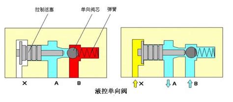 液压系统单向节流阀的结构及工作原理-搜狐大视野-搜狐新闻