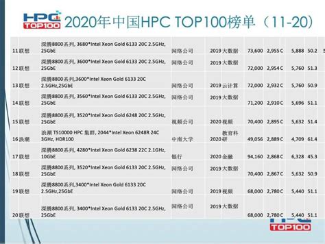 2020年超级计算机排名,2020中国高性能计算机TOP100榜单正式发布-CSDN博客