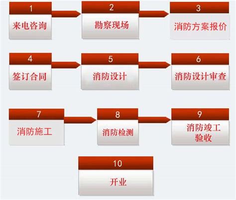 其他建设工程消防验收备案抽查办事指南