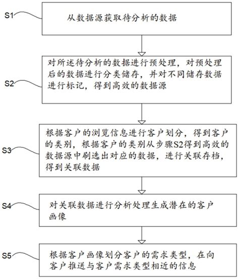 一种基于企业线上营销大数据获客转化分析方法及系统与流程