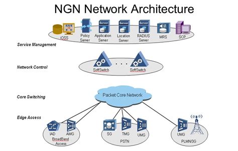 NGN与IMS和软交换的关系-世讯电科