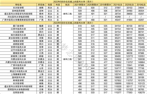 贵州高考500分能上什么大学2023(文科)