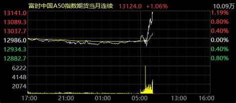 富时中国A50指数期货涨幅扩大至1%-新闻-上海证券报·中国证券网
