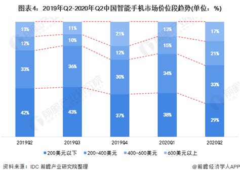 2020年中国智能手机行业发展现状与价格趋势分析 中高端智能手机增多_行业研究报告 - 前瞻网