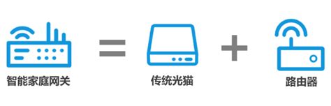 中国移动智能家庭网关是什么，请问家庭网关是什么？ - 百科达人 - 绿润百科