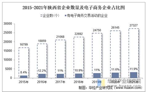 2021年陕西省电子商务企业数量、销售额和采购额统计分析_华经情报网_华经产业研究院