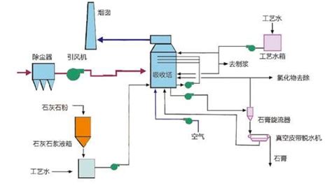 石灰石-石膏法脱硫装置的运行维护分析--中国期刊网