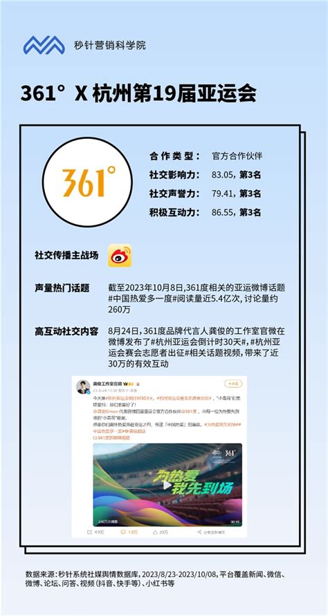 361°杭州亚运会整合营销项目荣获懒熊体育2023体育产业年度营销品牌
