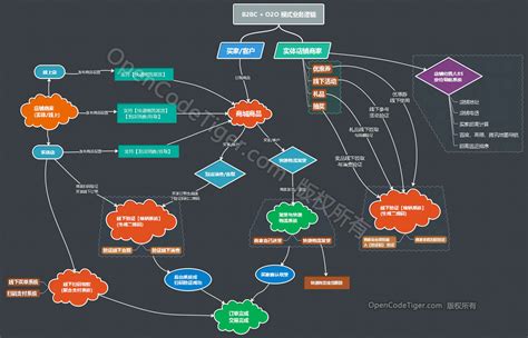 网上购物流程图制作讲解，教你流程图简单画法