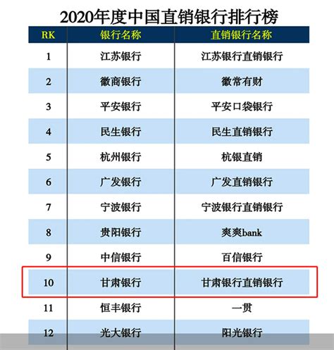 甘肃银行入围2020年度中国直销银行排行榜前10名_凤凰网