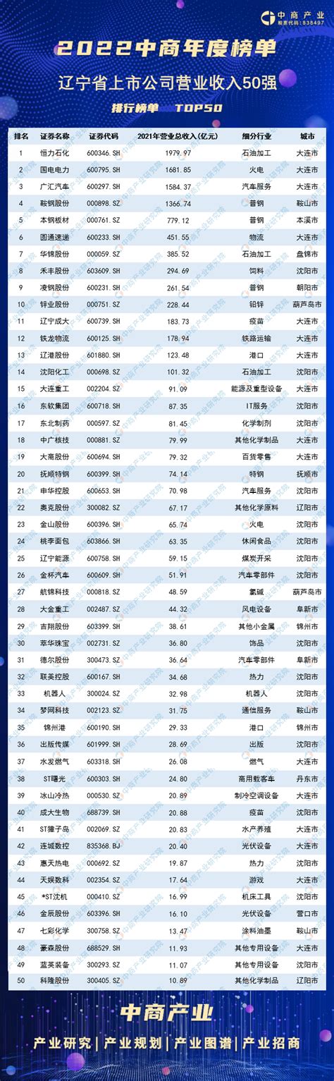 2022年辽宁省上市公司营业收入排行榜（附榜单）-排行榜-中商情报网