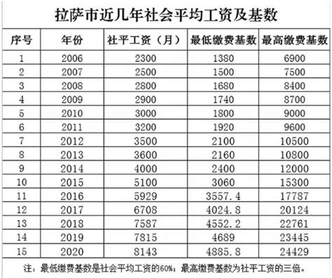 拉萨社保最低月缴费基数为4885.8元_西藏自治区人民政府