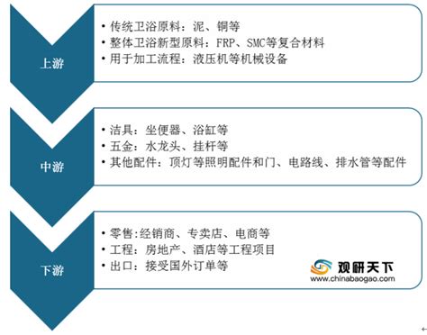 2021年中国整体卫浴市场调研报告-行业竞争现状与前景评估预测_观研报告网