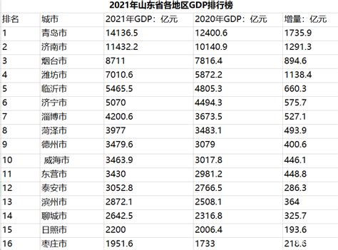 2021年山东省各地区GDP排行榜 四个城市突破7000亿元_山东GDP_聚汇数据