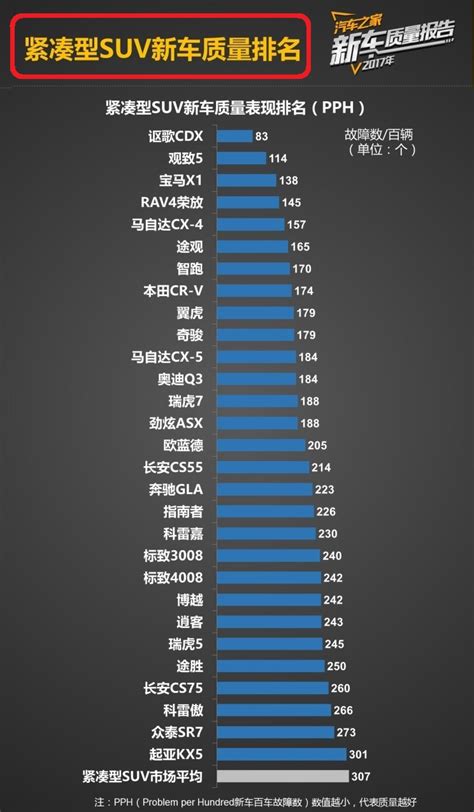 小型SUV质量排名榜单：本田XR-V第一 领克06进前九_凤凰网汽车_凤凰网