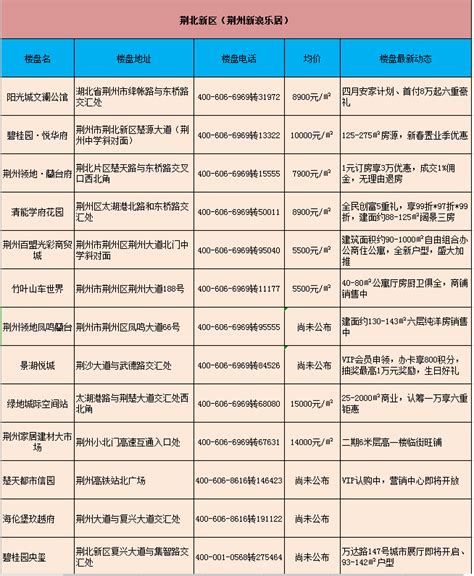 荆州新房房价动态一览（55楼盘、2020年9月）-市场成交-荆州乐居网