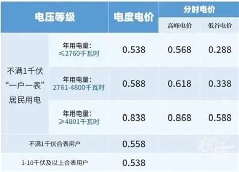 为何部分上海居民12月的电费上千了？ - 知乎