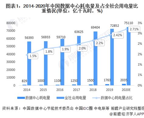 2012-2030年中国数据中心耗电量及增速预测_观研报告网