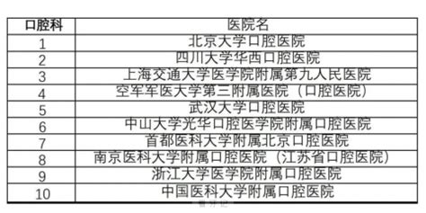 全国口腔科谁是第一名？2023年最新口腔医院排行榜来了！ - 看牙记网