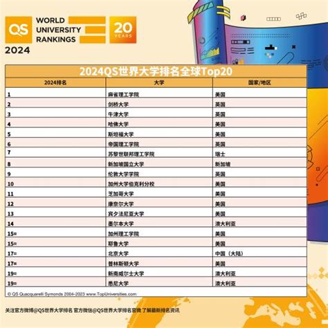 2020QS世界大学排名TOP100最新中英文完整版【广州申友留学】 - 知乎