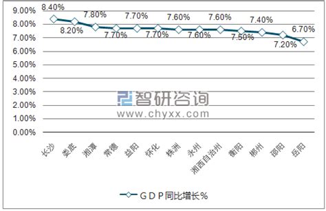 2017年前三季度湖南省各市州GDP及增速排行情况分析【图】_智研咨询