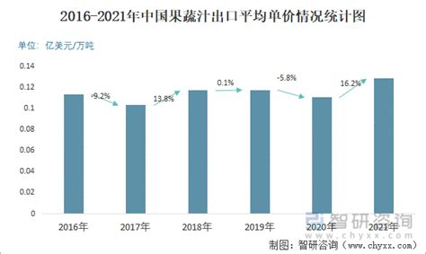 2021年5月中国果蔬汁出口数量和出口金额分别为4万吨和0.44亿美元 出口平均单价0.109亿美元/万吨_智研咨询