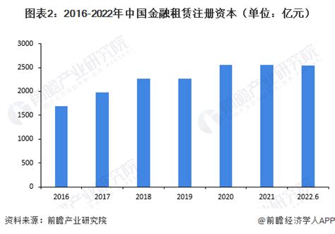 2020年中国融资租赁分类、业务量及合同金额分析[图]_智研咨询