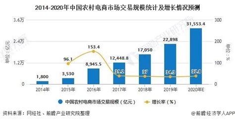 2020年中国农村电商行业市场现状及发展前景分析 - 北京华恒智信人力资源顾问有限公司